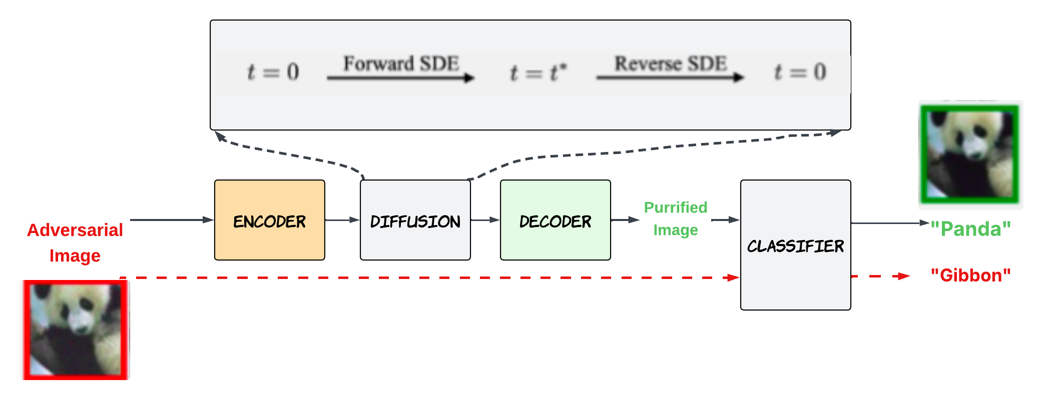 Diffusion-based Adversarial Purification Pipeline