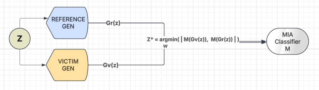 Noise Vector Optimization