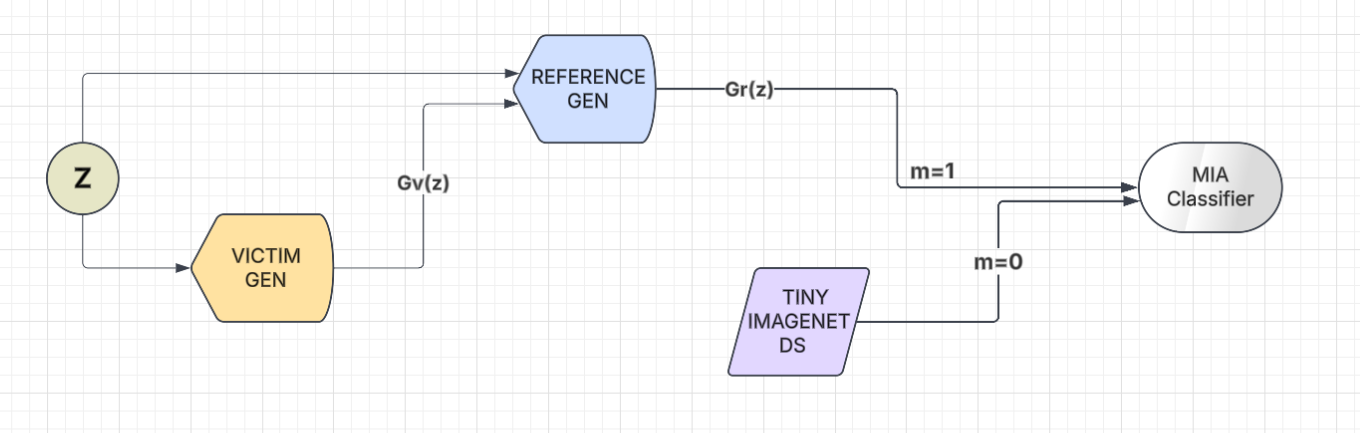 Membership Inference Attack Workflow