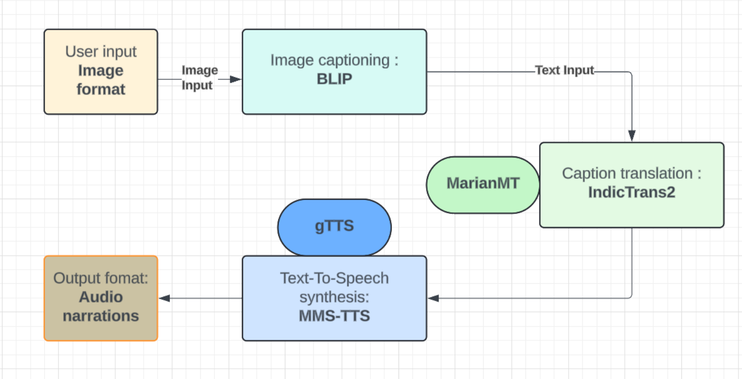 Multilingual Assistive Image 1