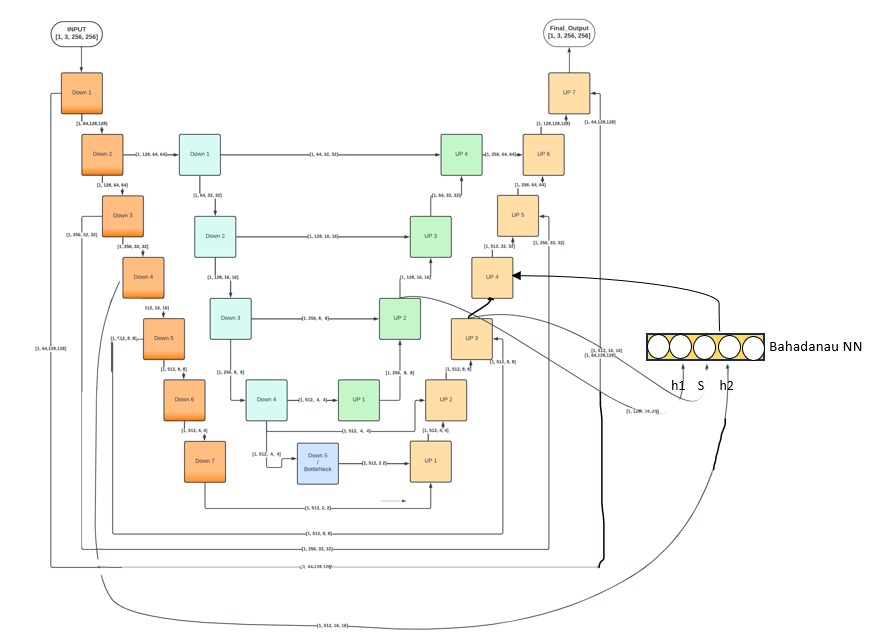 UvU Net Generator Architecture
